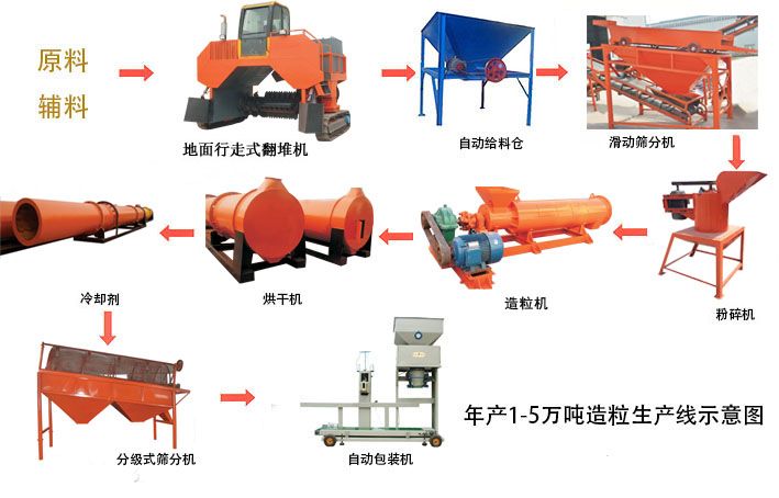 [綠色人元]有機(jī)肥生產(chǎn)線(xiàn)生產(chǎn)設(shè)備-有機(jī)肥生產(chǎn)流程使用的有機(jī)肥生產(chǎn)設(shè)備