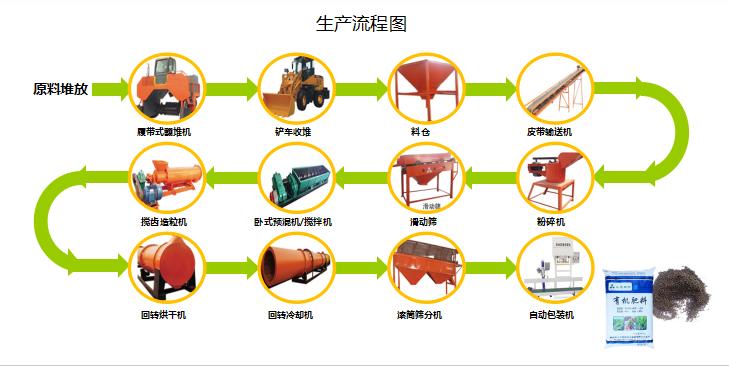 雞糞有機(jī)肥生產(chǎn)線_雞糞處理用什么設(shè)備？