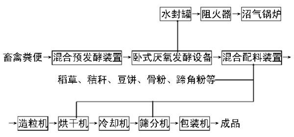 有機肥生產工藝流程方框圖