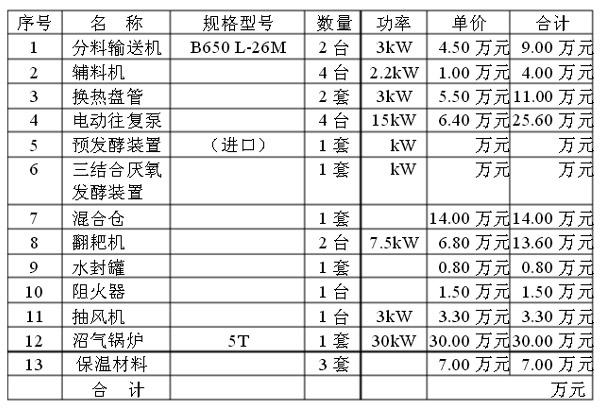 表1 發(fā)酵設備一覽表