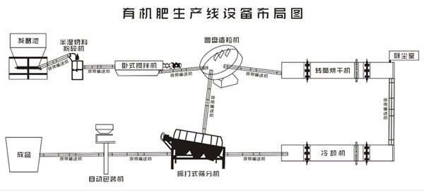 一條年產(chǎn)五千噸的有機肥生產(chǎn)線設(shè)備投資成本及效益分析