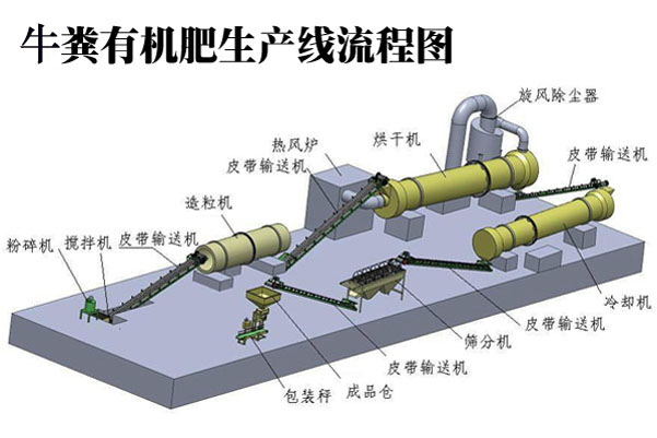 牛糞發(fā)酵有機肥設備介紹