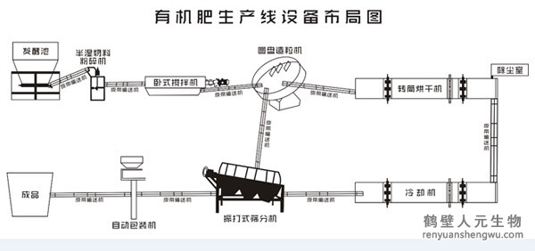 豬糞有機(jī)肥生產(chǎn)線都需要什么設(shè)備？
